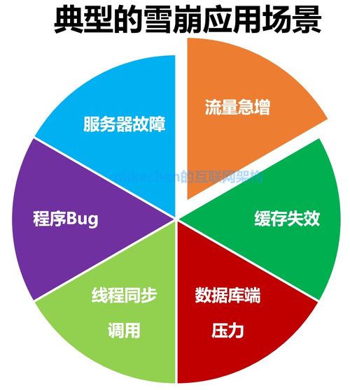 緩存雪崩 場景、解決方案及項目策劃與公關應對