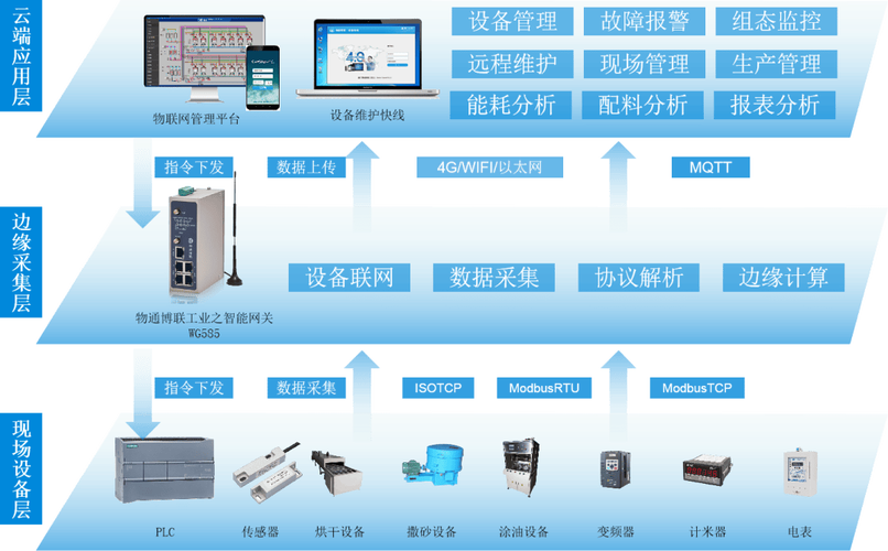 智能物聯(lián)，數(shù)據(jù)驅(qū)動(dòng) 防水材料生產(chǎn)工廠的數(shù)據(jù)采集、遠(yuǎn)程監(jiān)控與大數(shù)據(jù)服務(wù)一體化解決方案