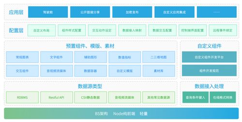 數(shù)據(jù)大屏 從數(shù)據(jù)處理到可視呈現(xiàn)的全鏈路產(chǎn)品實現(xiàn)解析