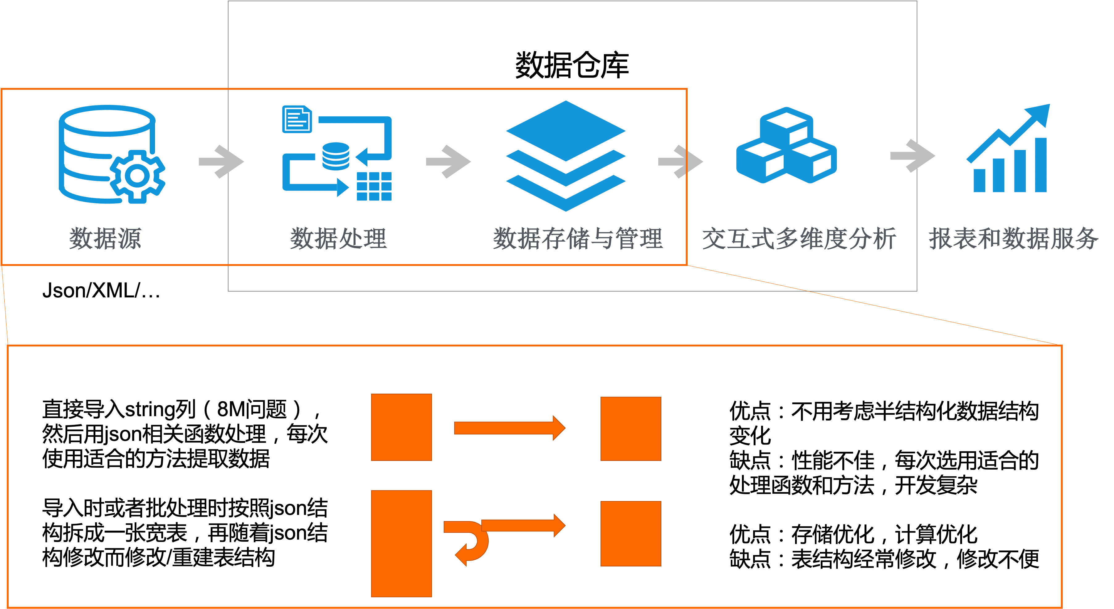 基于MaxCompute SQL的半結(jié)構(gòu)化數(shù)據(jù)處理實踐——數(shù)據(jù)處理服務(wù)